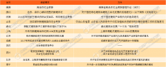 有12个省市出台了商品室第拆修政策文件