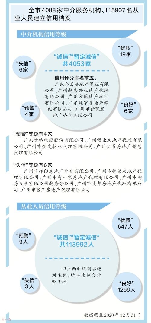 广州发布2020年度房地产中介信用白皮书 房产 BBRTV北部湾在线